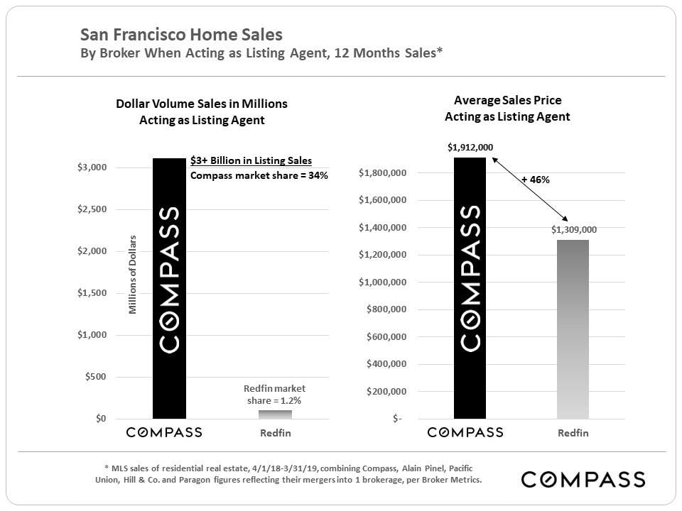 Compass vs Redfin Listings