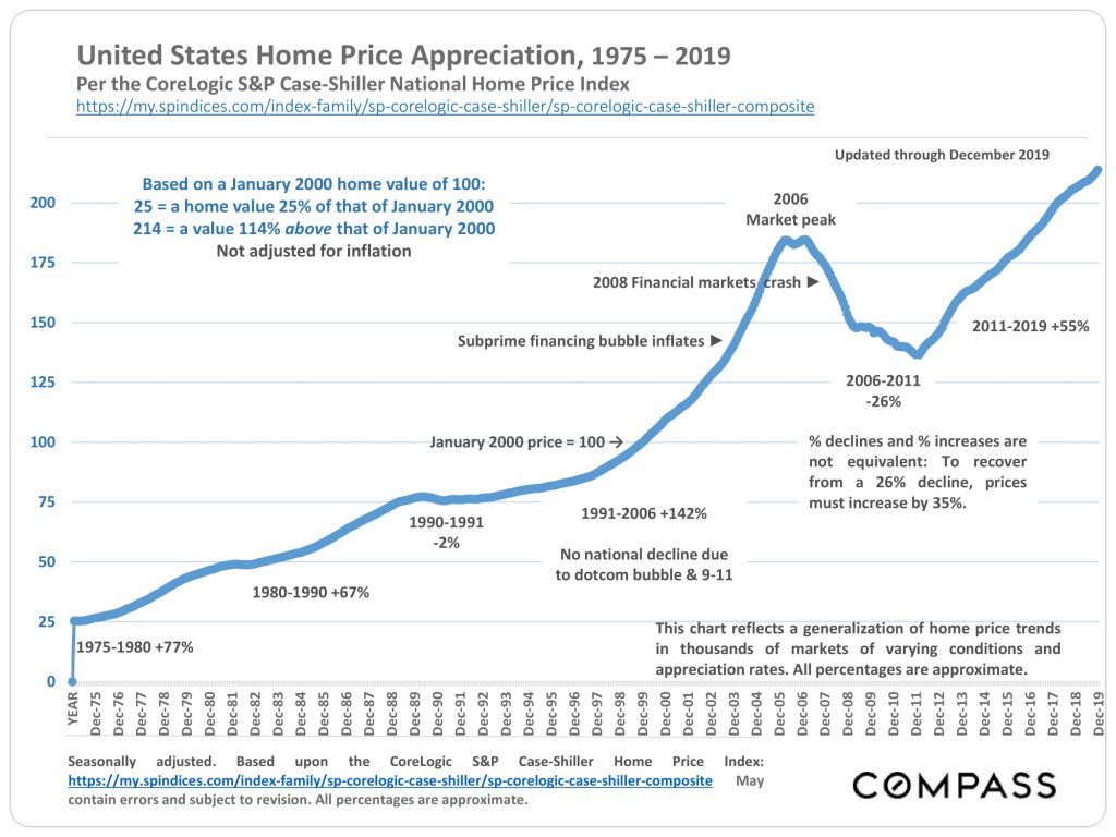 National Home Price Appreciation, 1975-2019
