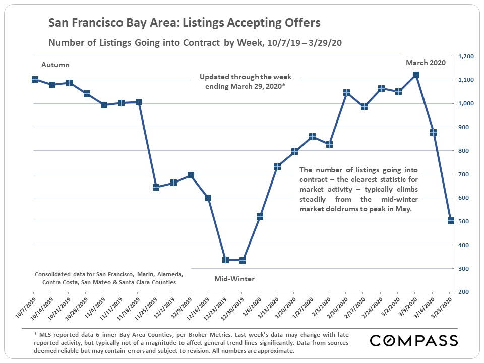 San Francisco real estate - accepted offers