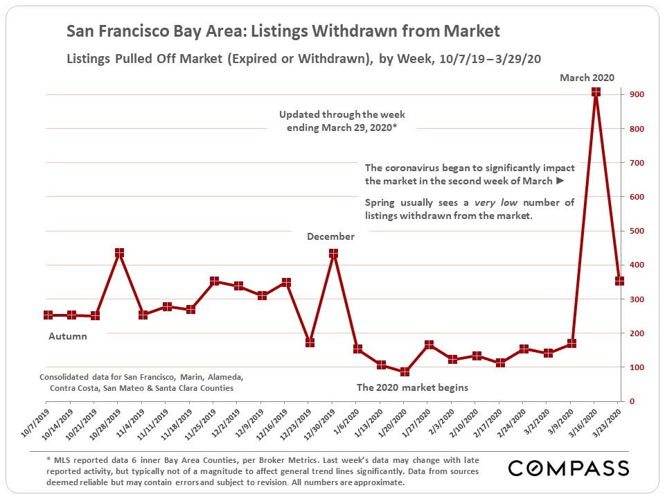 San Francisco real estate - expired or withdrawn listings