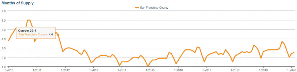 San Francisco real estate months' supply