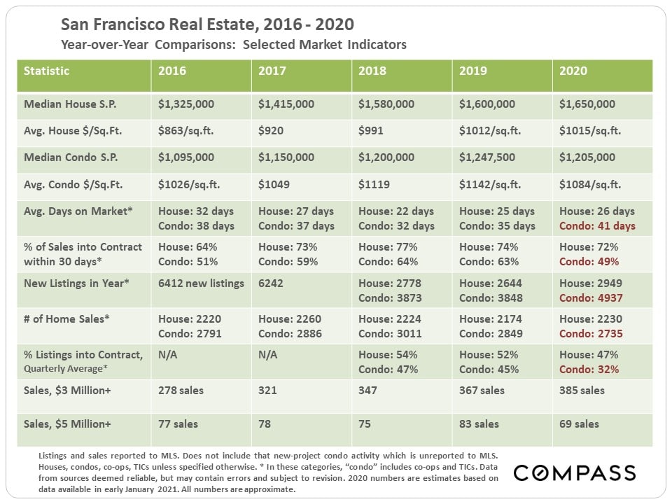 San Francisco Real Estate Year-Over-Year Comparisons, 2016–2020