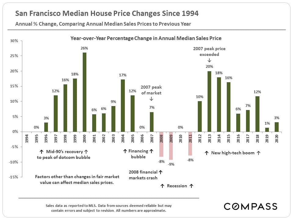 San Francisco Median House Price Changes Since 1994