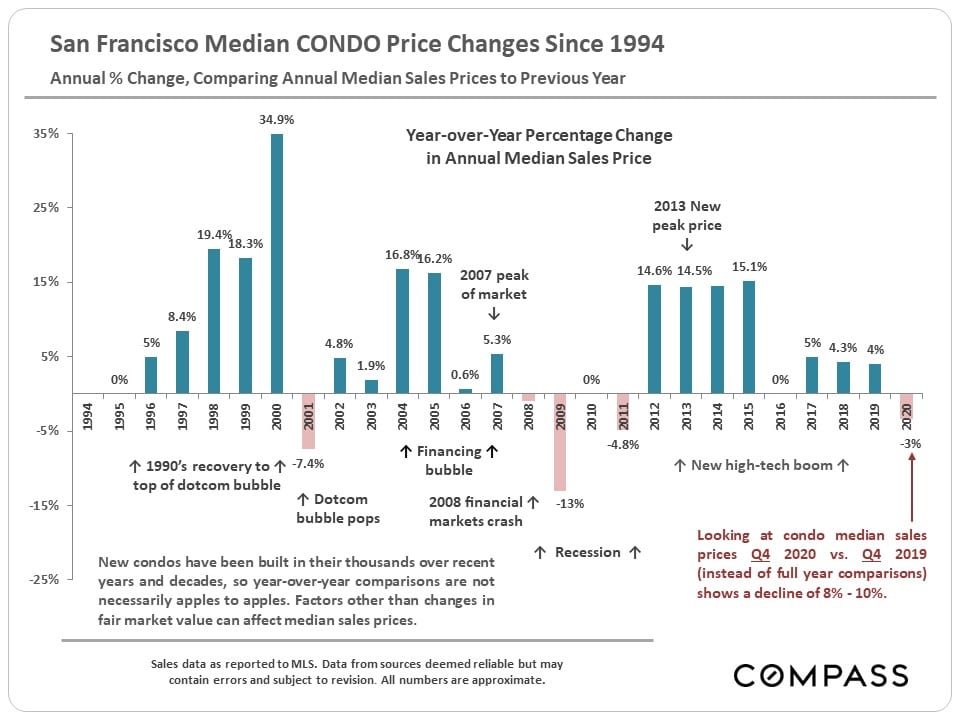 San Francisco Median Condo Price Changes Since 1994