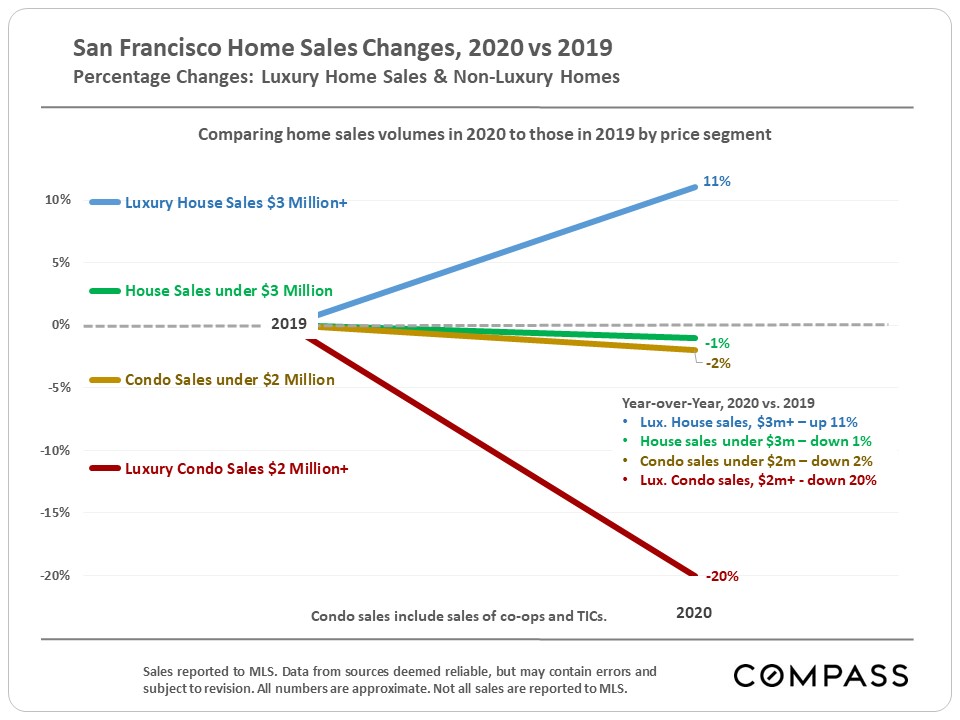 SF Home Sales Changes by Price Segment, 2019-2020