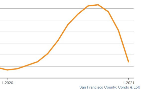 months of supply, San Francisco condos and lofts