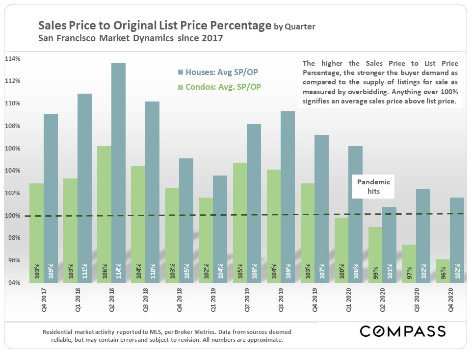 Sales Price to Original List Price Ratio