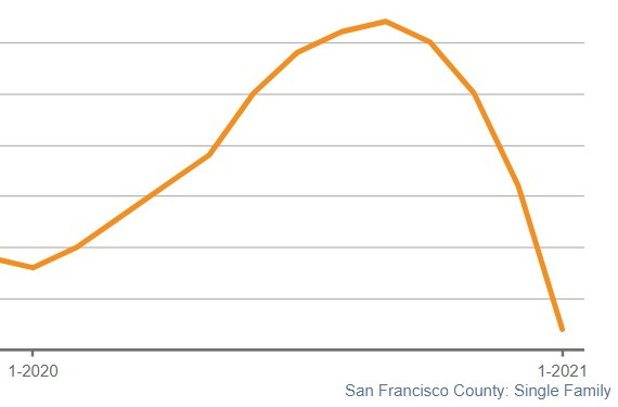 months of supply, San Francisco single family homes