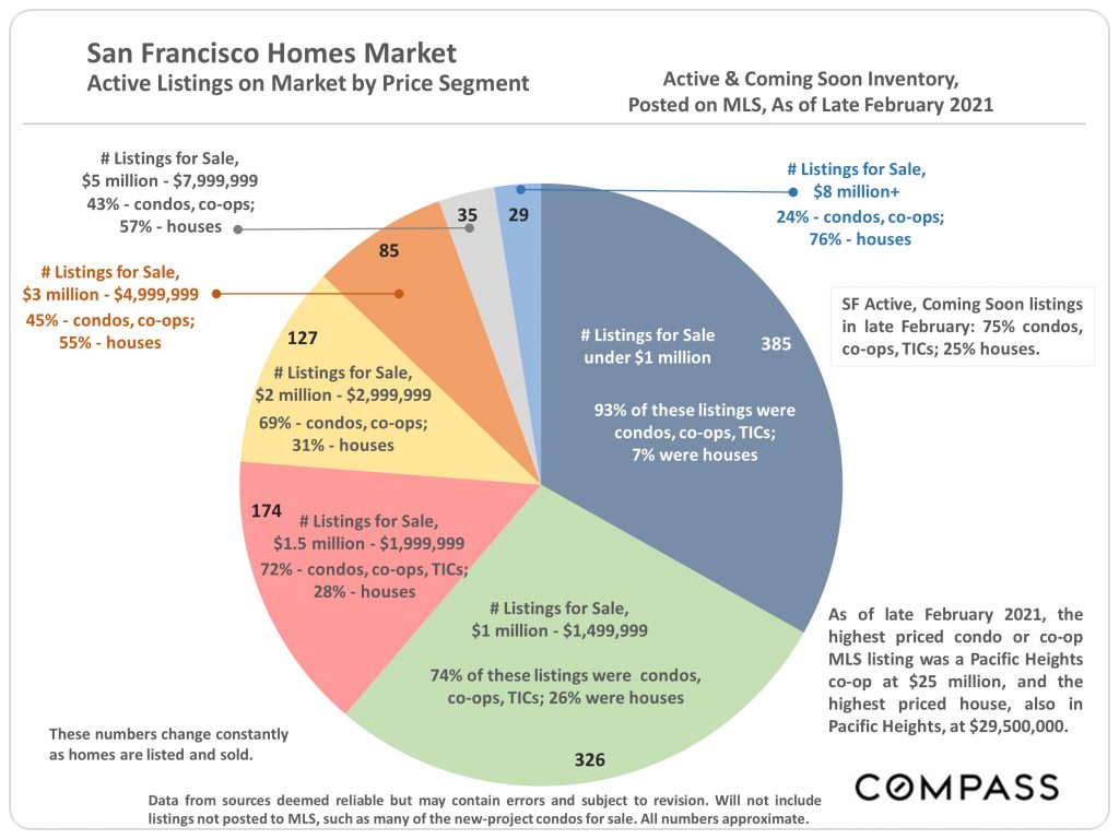 SF real estate market by price segment
