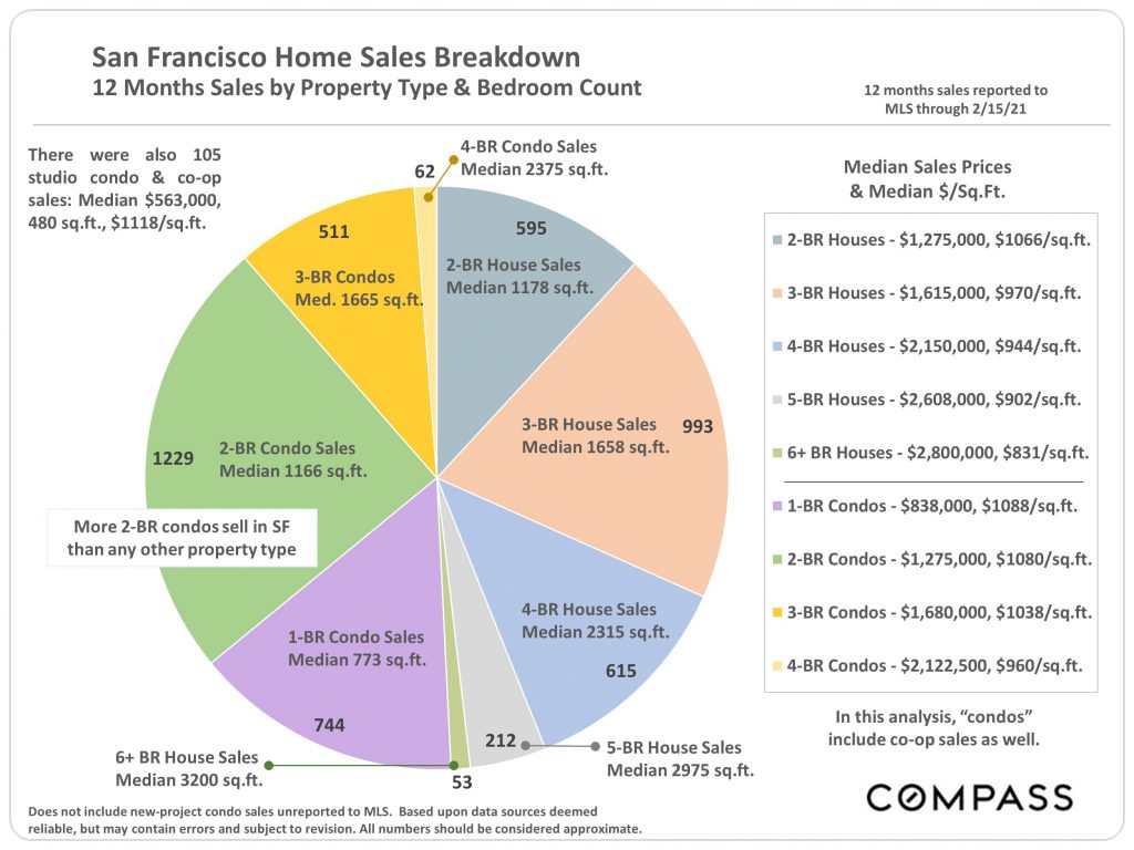 SF home sales by property type