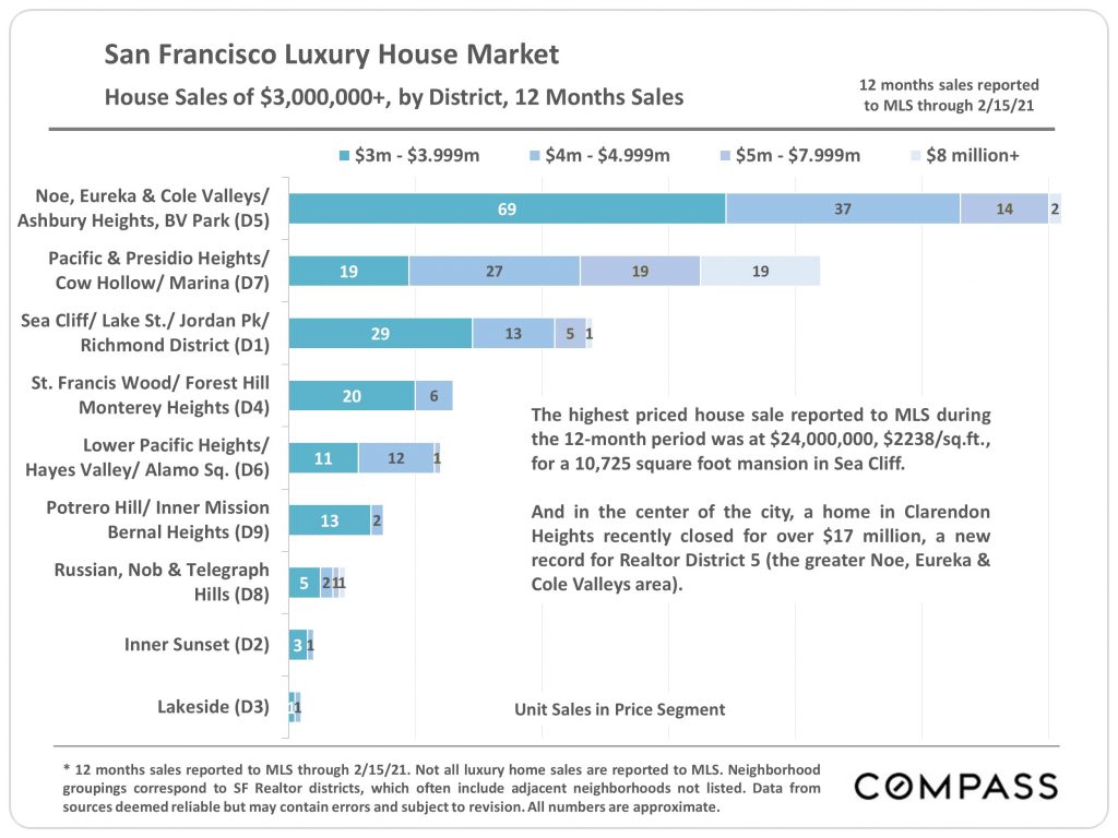 SF Luxury home sales