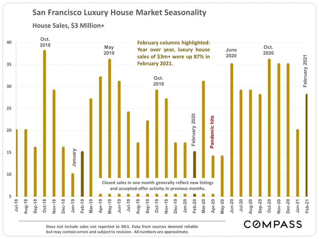 SF Luxury home seasonality