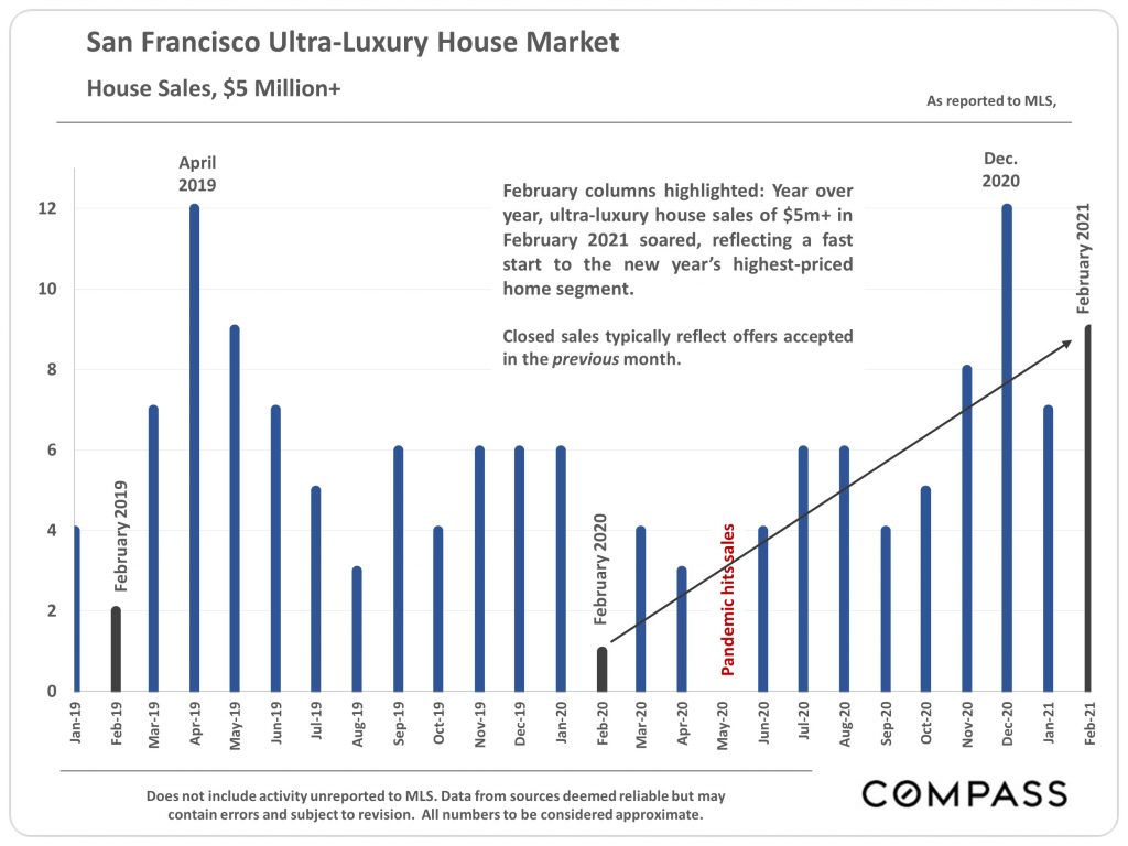 SF Ultra-luxury home sales