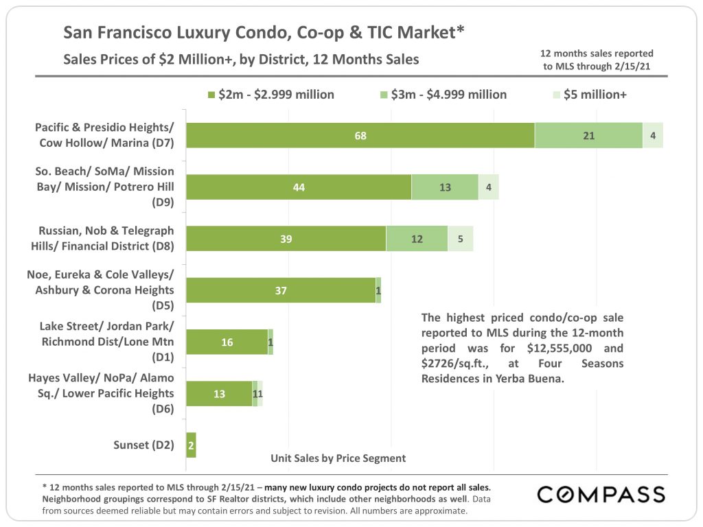 SF Luxury Condo Sale Prices