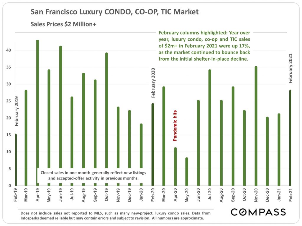 SF Luxury Condo Market