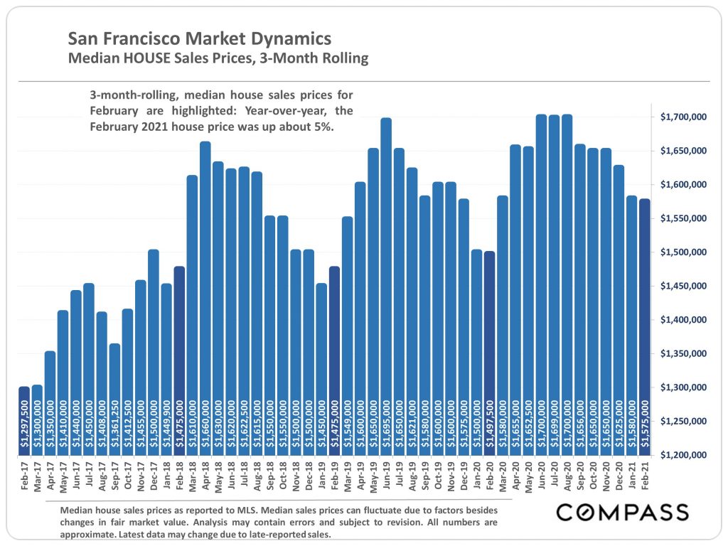 SF single-family market dynamics