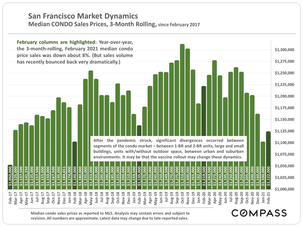 SF condo market dynamics