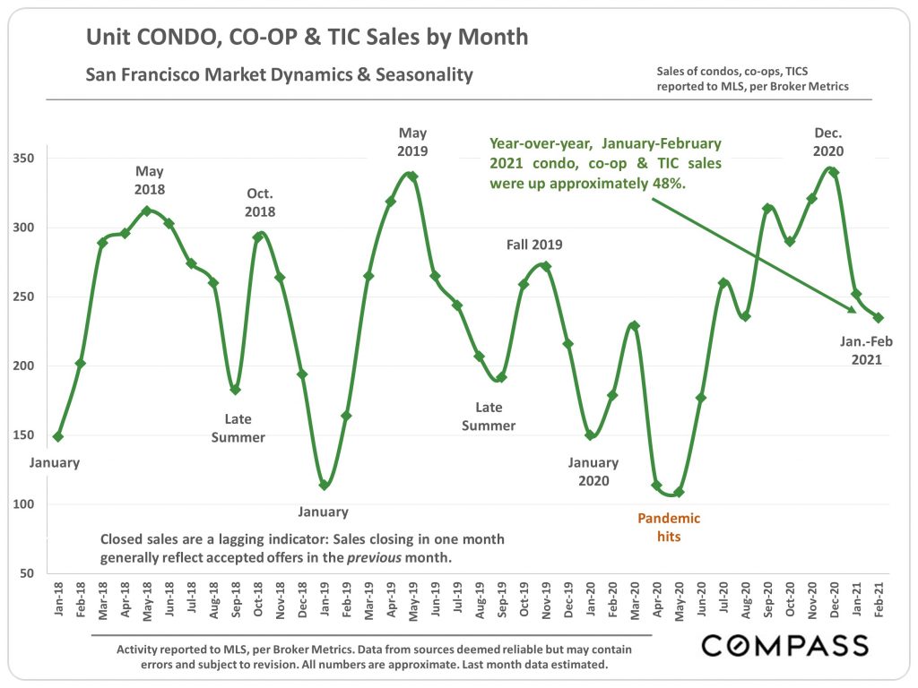 SF condo market by month