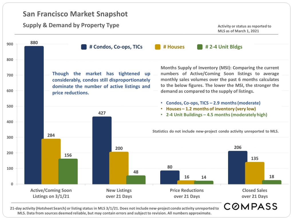 SF real estate market snapshot