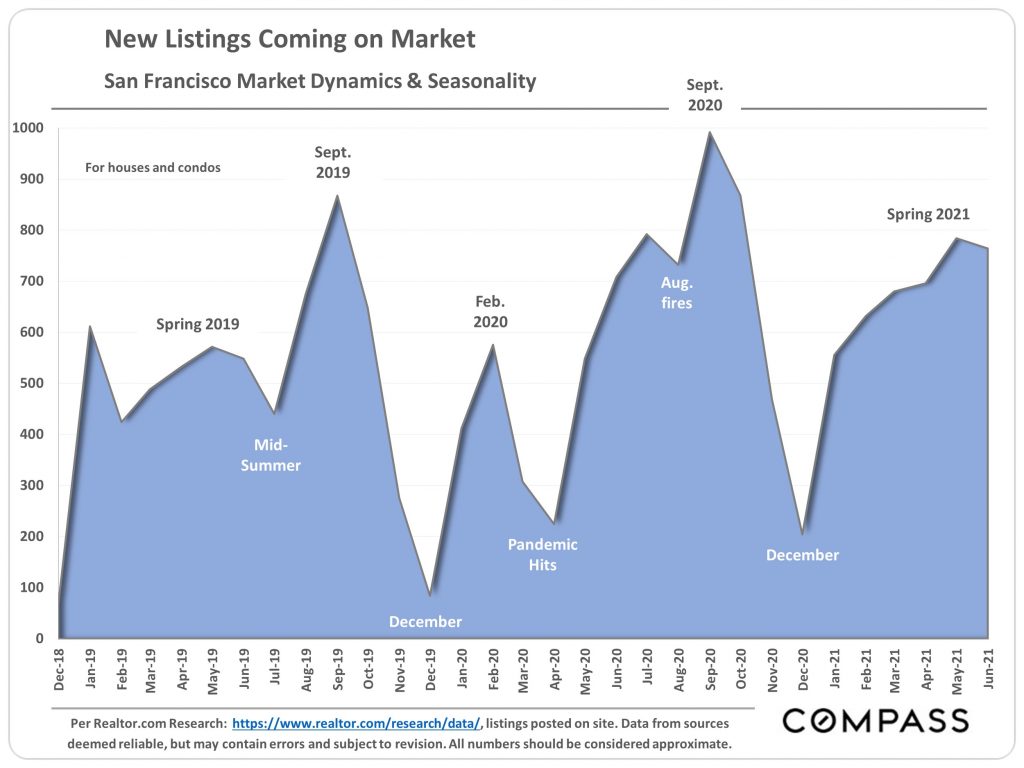Graph of new listings coming on market, 2019 to present