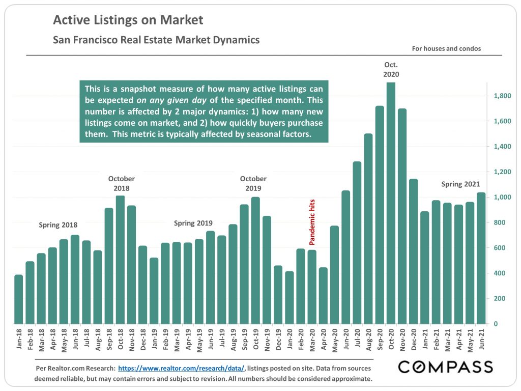 Chart of active San Francisco listings on the market