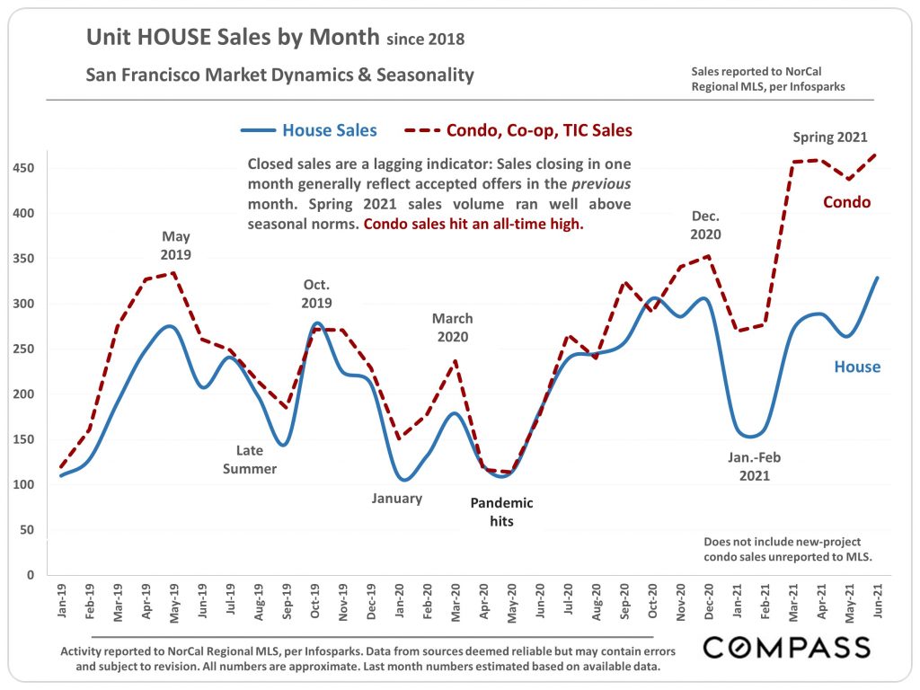 Graph of San Francisco homes sold by month since 2018