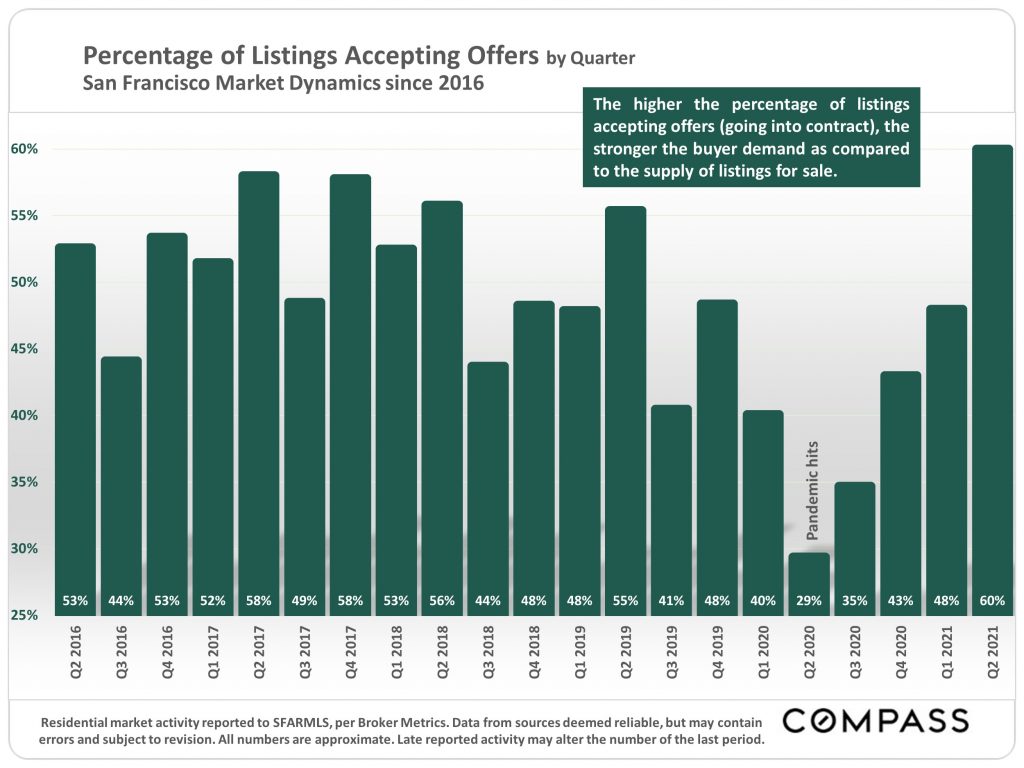 Percentage of listings accepting offers, by quarter