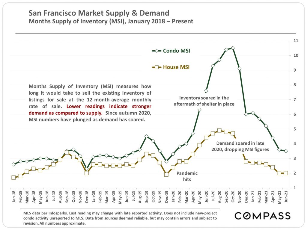 Graph of San Francisco real estate market supply and demand
