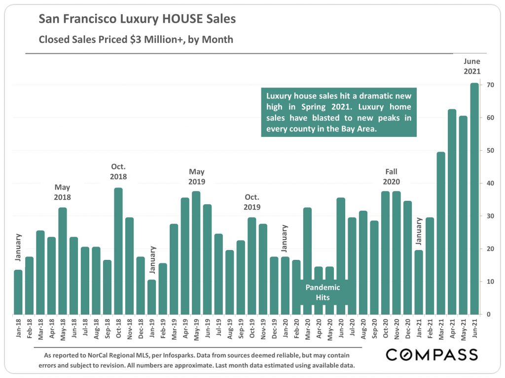 Chart of San Francisco luxury house sales