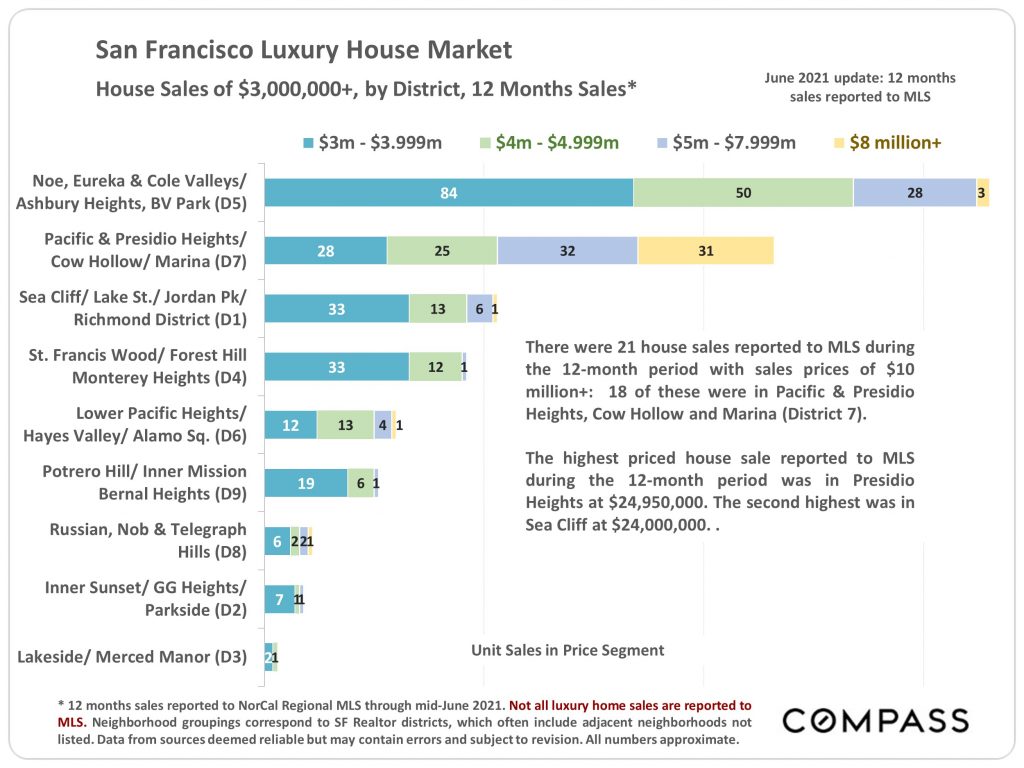San Francisco luxury house sales by market, past 12 months