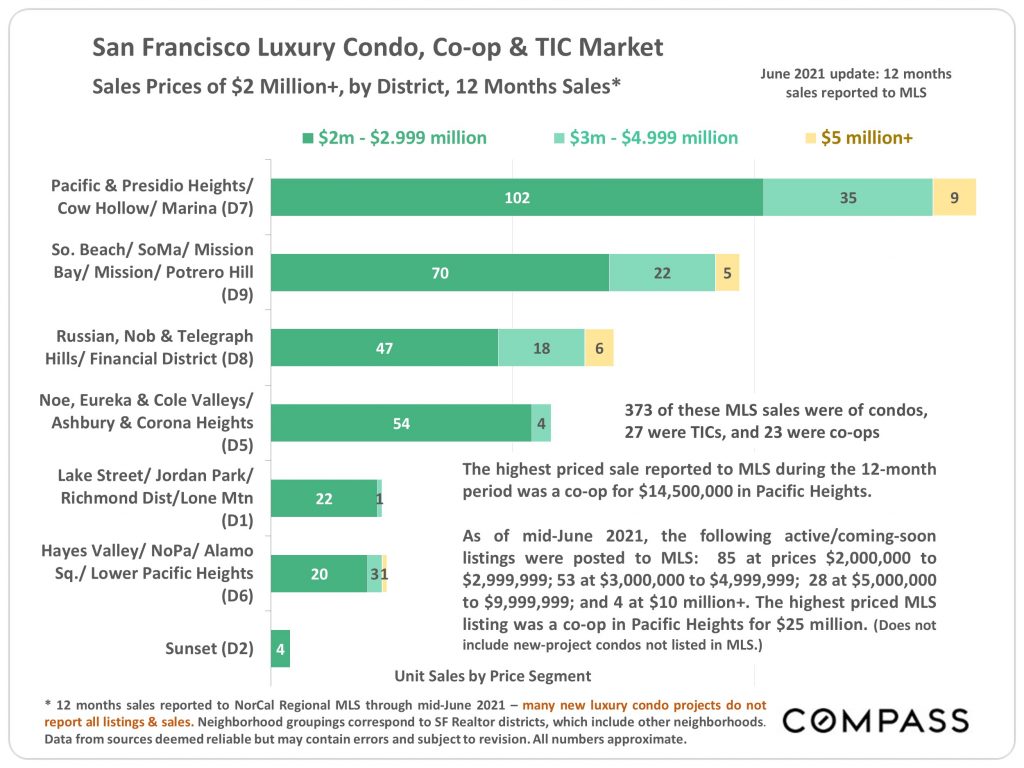 San Francisco luxury condo sales by market, past 12 months