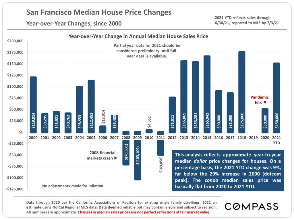 SF median house price changes chart
