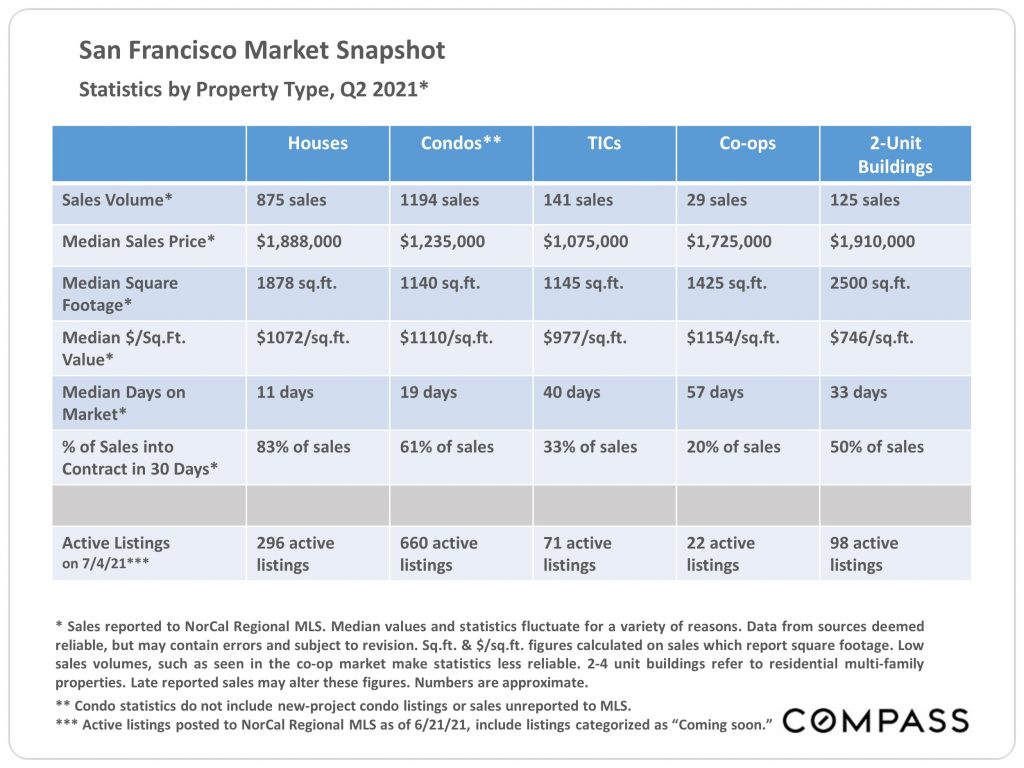 SF real estate market snapshop Q2 2021