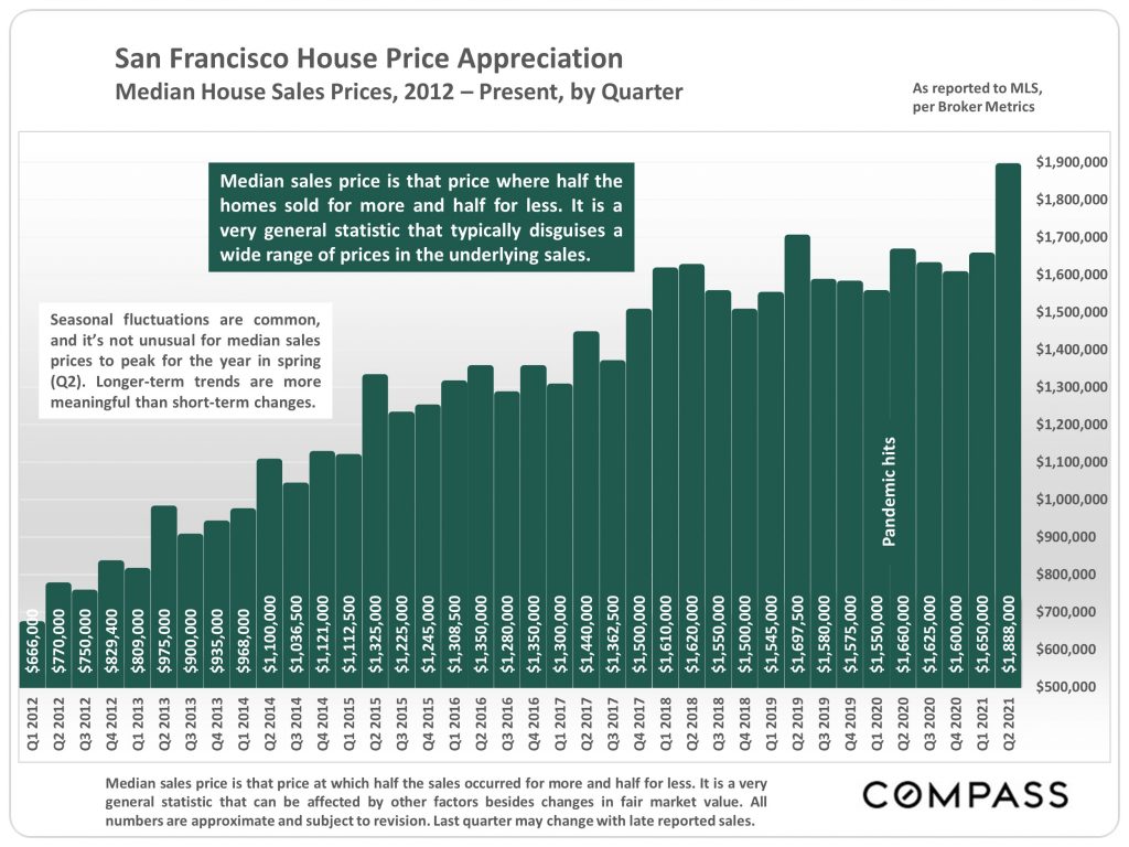 SF house price appreciation, 2012 to present
