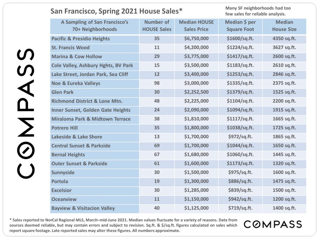 SF spring 2021 house sales by neighborhood