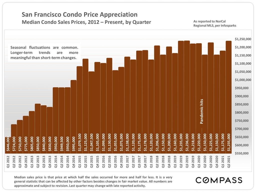 SF condo sale price appreciation, 2012 to present
