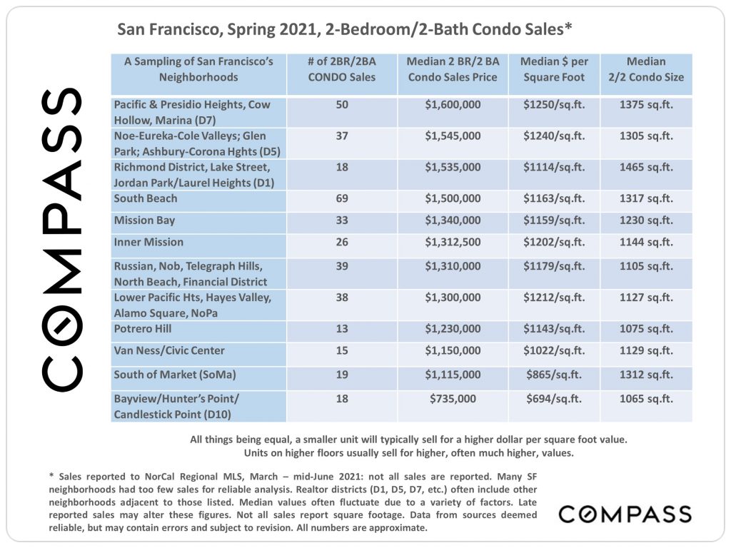SF spring 2021, 2 bed, 2 bath condo sales by neighborhood
