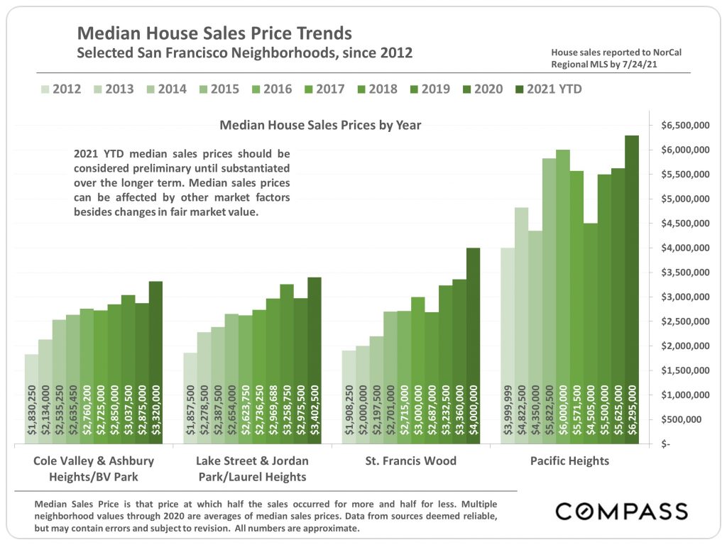 Median San Francisco single-family home sales price trends, by neighborhood