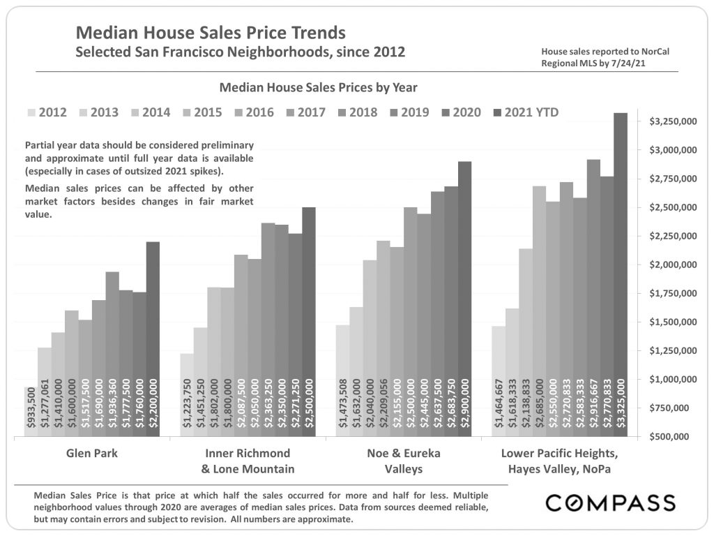 Median San Francisco single-family home sales price trends, by neighborhood