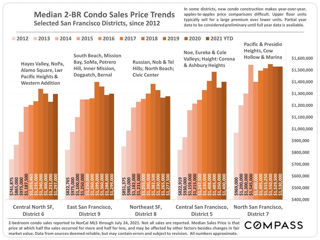 Median 2-bedroom condo sales price trends