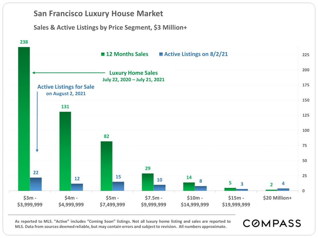 San Francisco Luxury House Market Sales & Active Listings