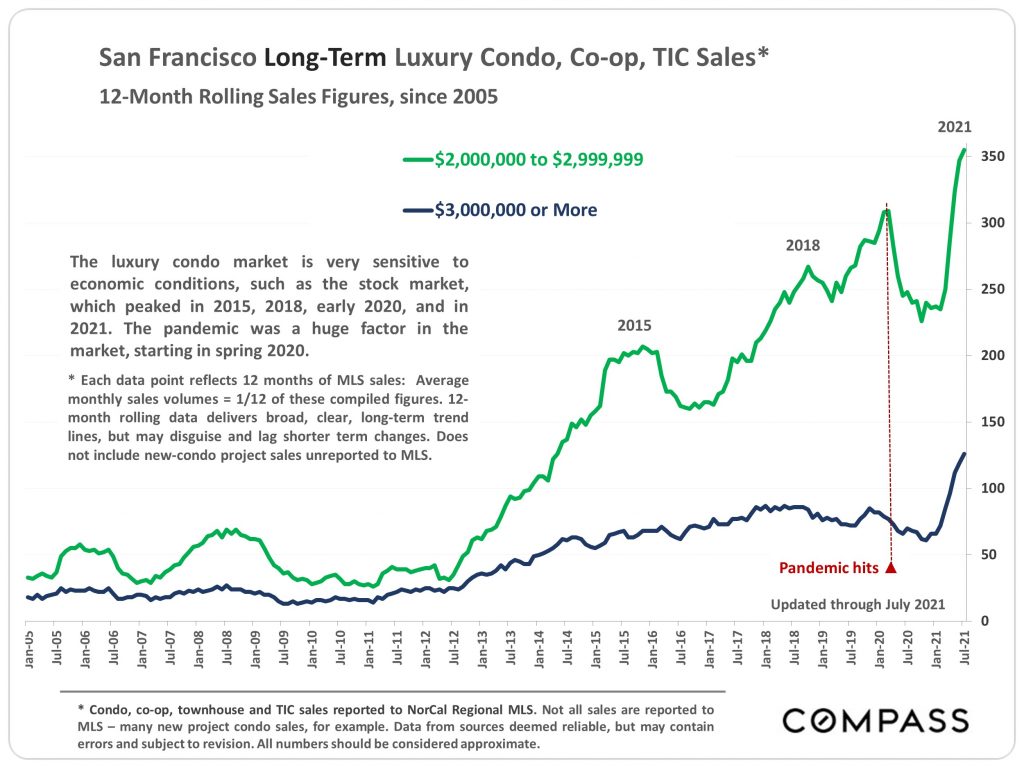 San Francisco Long-Term Luxury Condo, Co-op, TIC sales