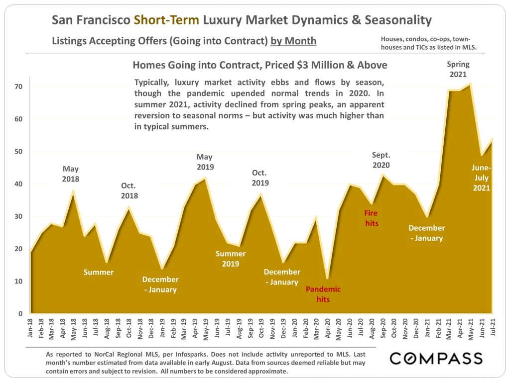 San Francisco Short-Term Luxury Market Dynamics