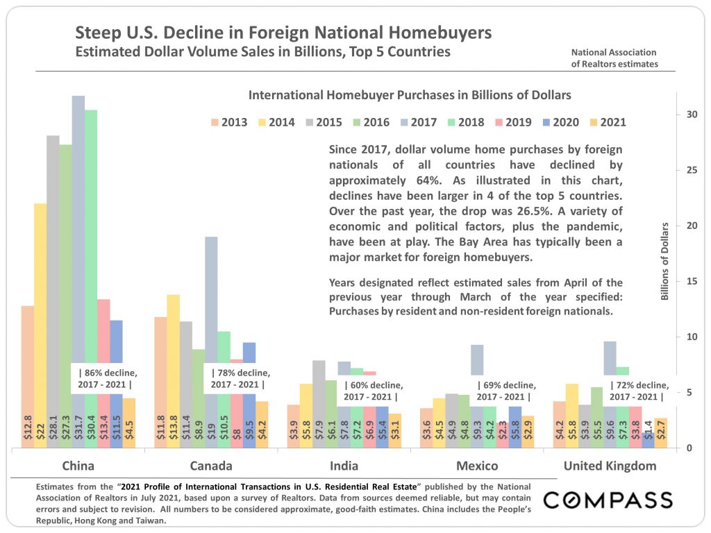 Decline in Foreign National Homebuyers