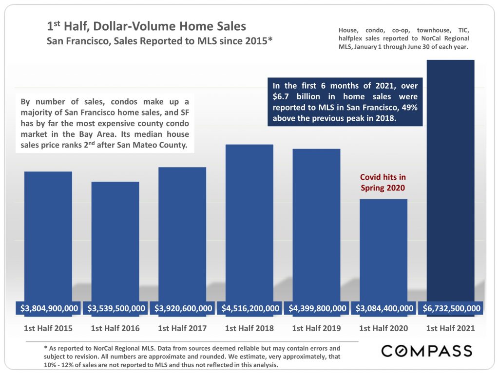 First half of 2021 dollar-volume home sales in San Francisco