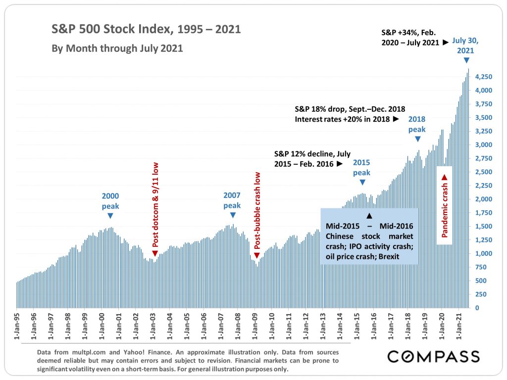S&P 500 Stock Index, 1995-2021