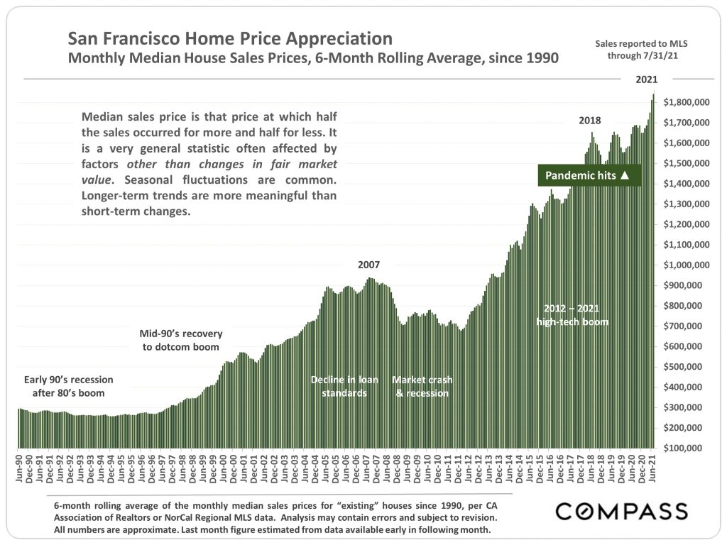 San Francisco median single-family home sales price trends