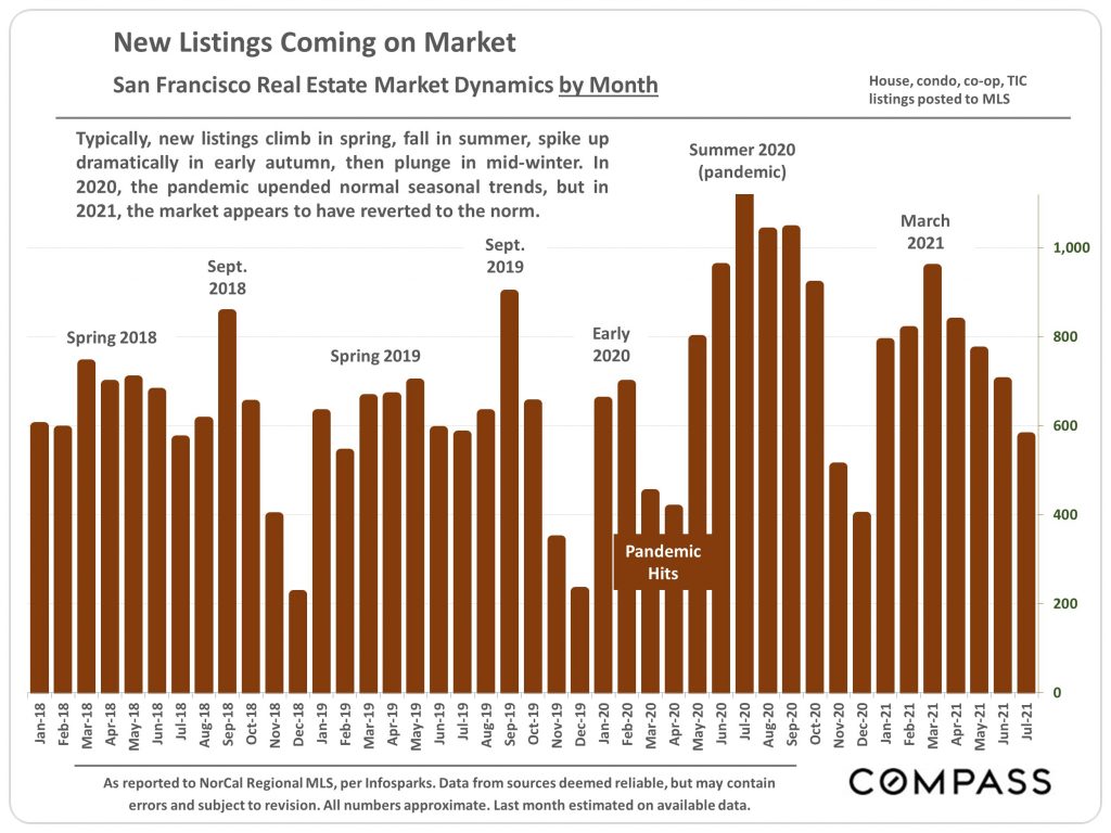 San Francisco short-term real estate market dynamics & seasonality, new listings coming on market