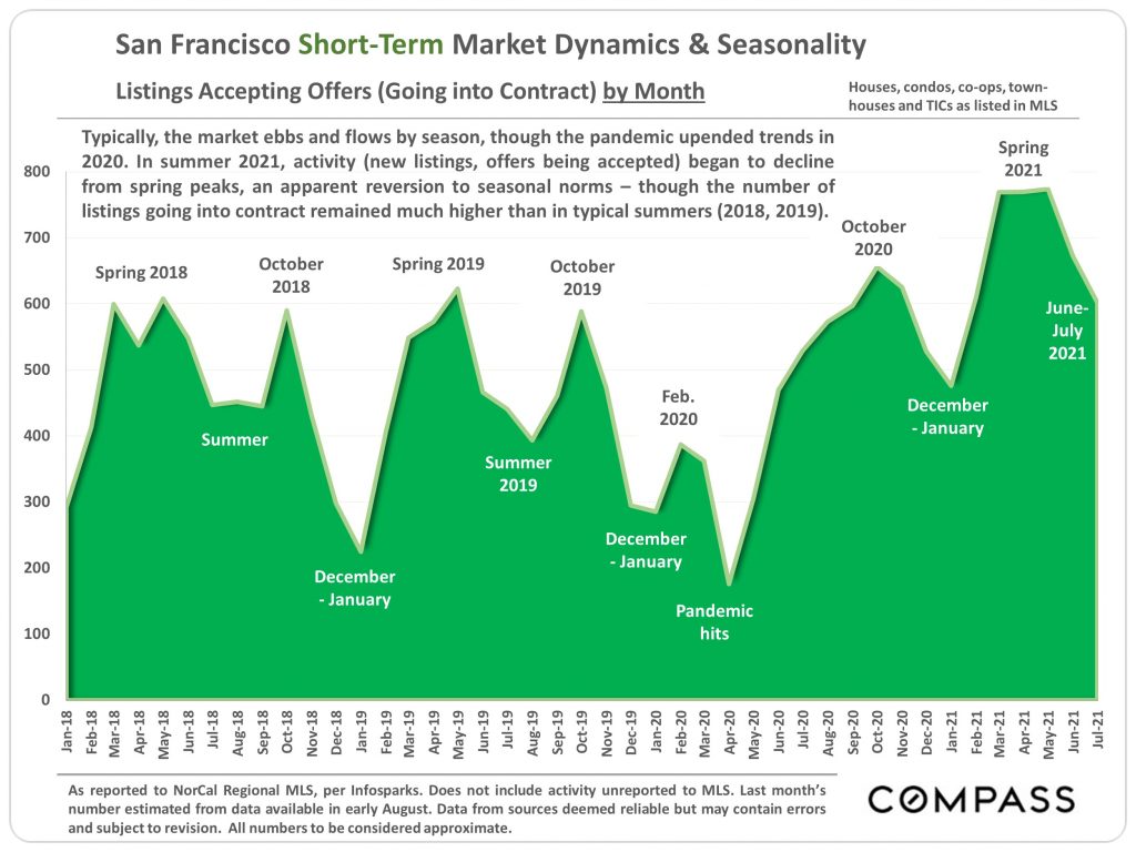 San Francisco short-term real estate market dynamics & seasonality