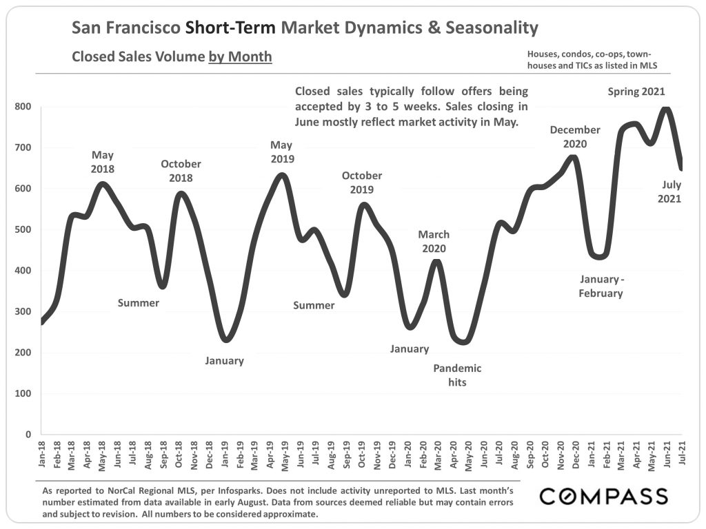 San Francisco short-term real estate market dynamics